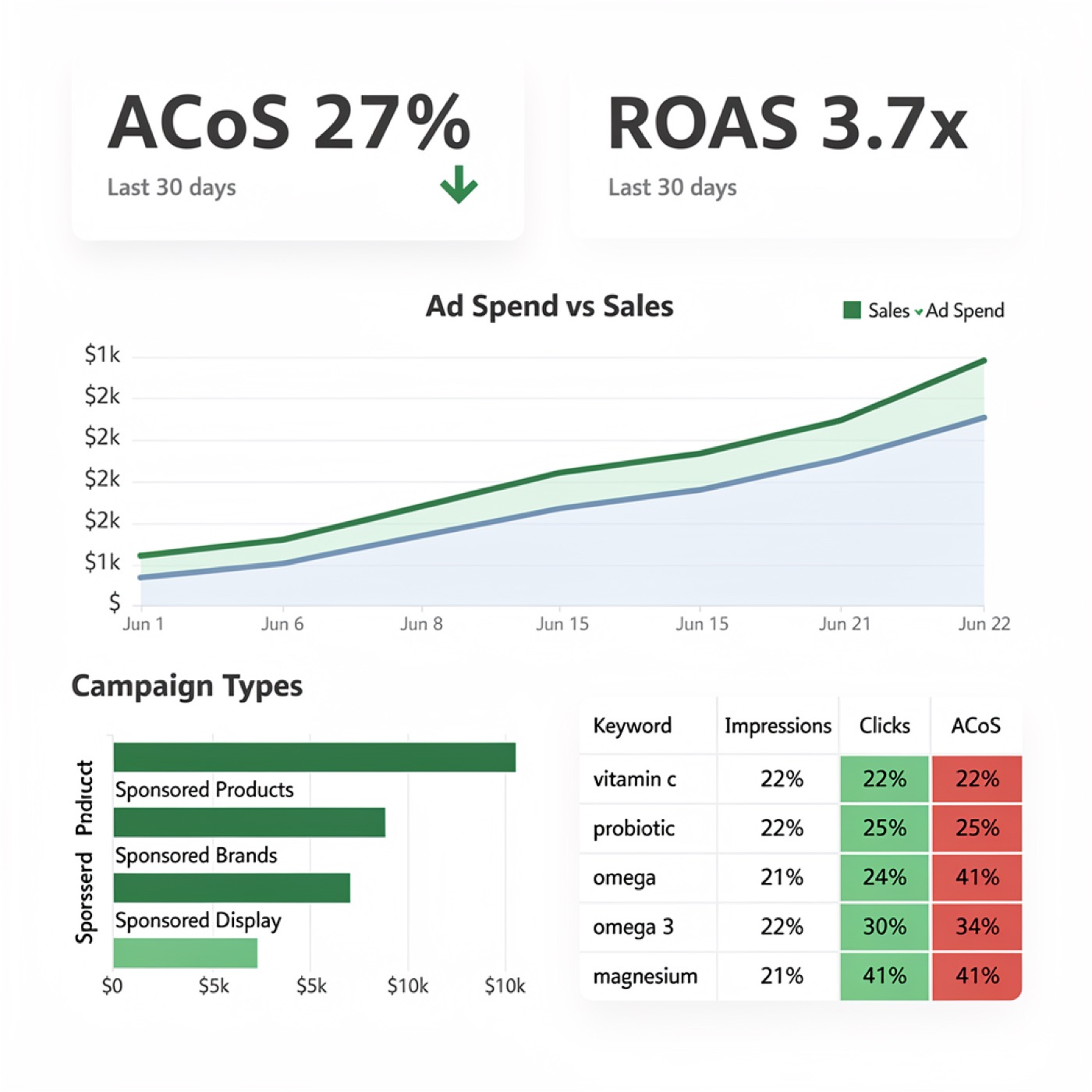 Sample monthly PPC performance report: ACoS 27%, ROAS 3.7x, ad spend versus sales chart, campaign types and keyword table